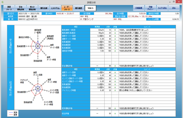 デジタルタコメーターによる運行チェック